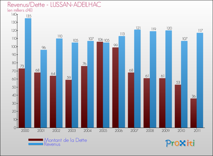 Evolution comparée de la dette et des revenus pour la commune de LUSSAN-ADEILHAC de 2000 à 2011 Comparaison de la dette et des revenus pour LUSSAN-ADEILHAC de 2000 à 2011