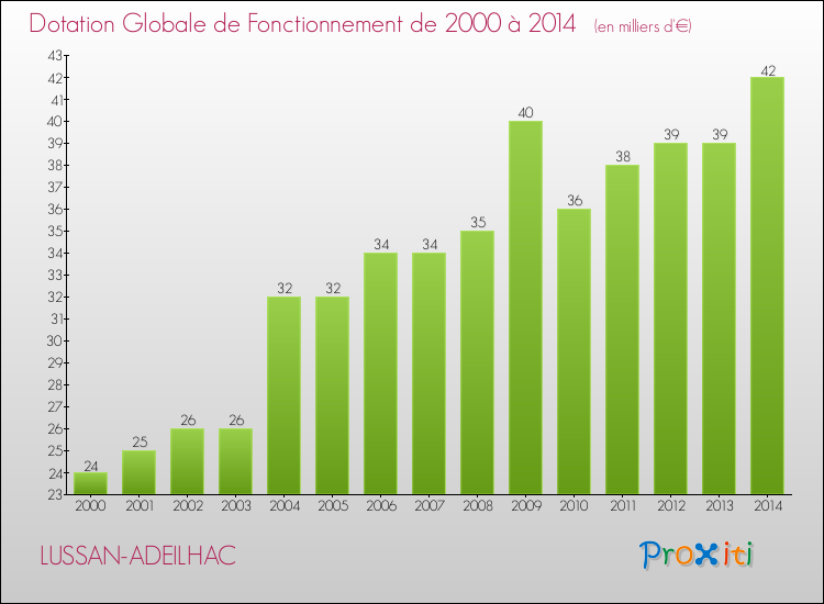 Evolution du montant de la Dotation Globale de Fonctionnement pour la commune de LUSSAN-ADEILHAC de 2000 à 2014 Evolution du montant de la Dotation Globale de Fonctionnement pour LUSSAN-ADEILHAC de 2000 à 2014