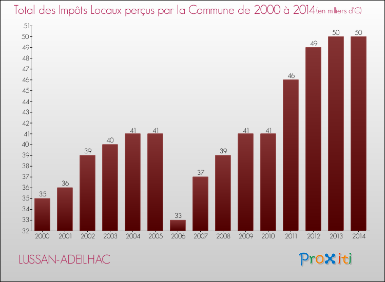 Evolution des Impôts Locaux pour la commune de LUSSAN-ADEILHAC de 2000 à 2014 Evolution des Impôts Locaux pour LUSSAN-ADEILHAC de 2000 à 2014