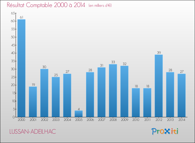 Evolution du résultat comptable pour la commune de LUSSAN-ADEILHAC de 2000 à 2014 Evolution du résultat comptable pour LUSSAN-ADEILHAC de 2000 à 2014