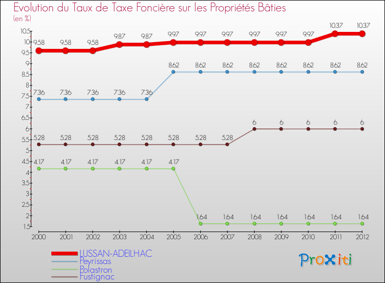 Evolution du taux de la taxe foncière sur le bati pour LUSSAN-ADEILHAC et les communes proches de 2000 à 2012 Comparaison des taux de taxe foncière sur le bati pour LUSSAN-ADEILHAC et les communes voisines de 2000 à 2012