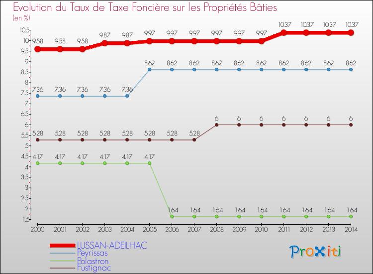 Evolution du taux de la taxe foncière sur le bati pour LUSSAN-ADEILHAC et les communes proches de 2000 à 2014 Comparaison des taux de taxe foncière sur le bati pour LUSSAN-ADEILHAC et les communes voisines de 2000 à 2014