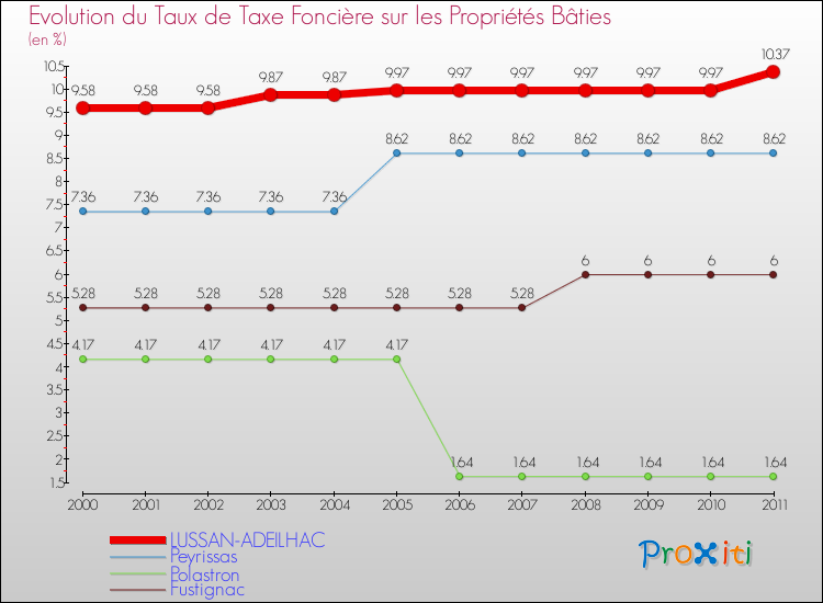 Evolution du taux de la taxe foncière sur le bati pour LUSSAN-ADEILHAC et les communes proches Comparaison des taux de taxe foncière sur le bati pour LUSSAN-ADEILHAC et les communes voisines