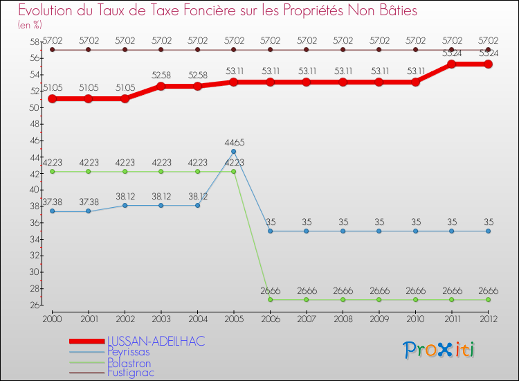 Evolution du taux de la taxe foncière sur les immeubles et terrains non batis pour LUSSAN-ADEILHAC et les communes proches de 2000 à 2012 Comparaison des taux de la taxe foncière sur les immeubles et terrains non batis pour LUSSAN-ADEILHAC et les communes voisines de 2000 à 2012