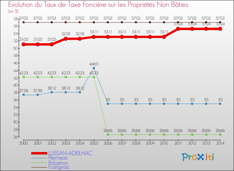 Evolution du taux de la taxe foncière sur les immeubles et terrains non batis pour LUSSAN-ADEILHAC et les communes proches de 2000 à 2014 Comparaison des taux de la taxe foncière sur les immeubles et terrains non batis pour LUSSAN-ADEILHAC et les communes voisines de 2000 à 2014