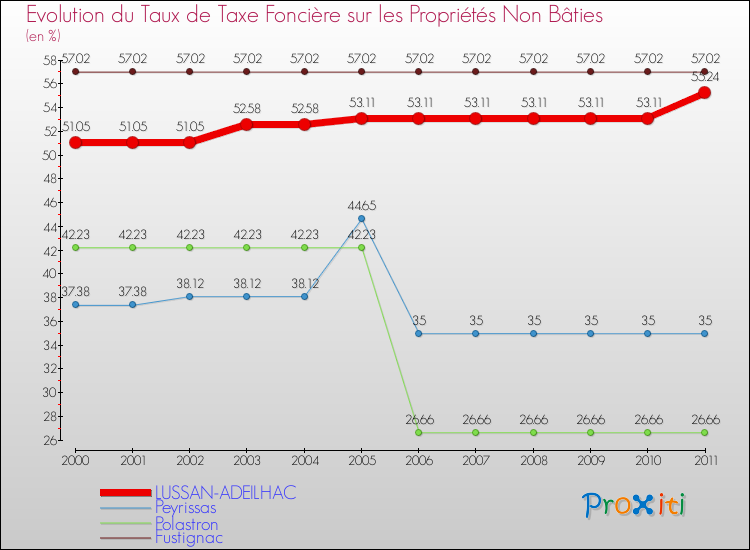 Evolution du taux de la taxe foncière sur les immeubles et terrains non batis pour LUSSAN-ADEILHAC et les communes proches Comparaison des taux de la taxe foncière sur les immeubles et terrains non batis pour LUSSAN-ADEILHAC et les communes voisines