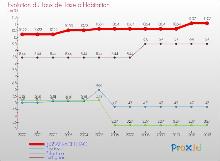 Evolution du taux de la taxe d'habitation pour LUSSAN-ADEILHAC et les communes proches Comparaison des taux de la taxe d'habitation pour LUSSAN-ADEILHAC et les communes voisines