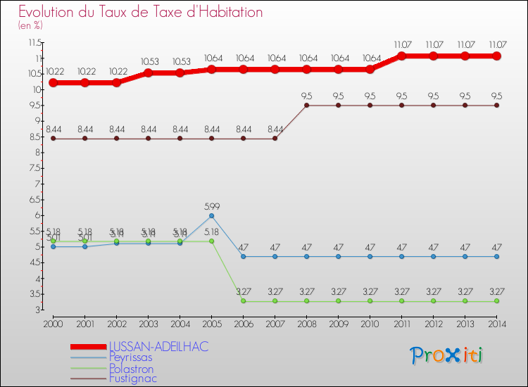 Evolution du taux de la taxe d'habitation pour LUSSAN-ADEILHAC et les communes proches de 2000 à 2014 Comparaison des taux de la taxe d'habitation pour LUSSAN-ADEILHAC et les communes voisines de 2000 à 2014