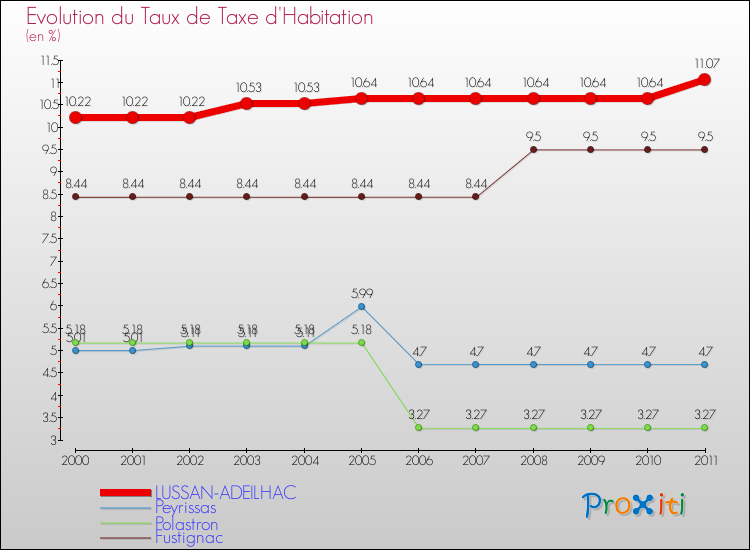 Evolution du taux de la taxe d'habitation pour LUSSAN-ADEILHAC et les communes proches Comparaison des taux de la taxe d'habitation pour LUSSAN-ADEILHAC et les communes voisines