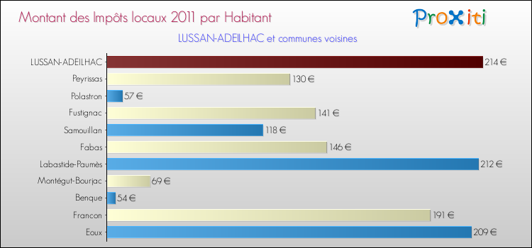 Montant des impôts locaux par Habitant pour LUSSAN-ADEILHAC et les communes proches Comparaison des impôts locaux par habitant pour LUSSAN-ADEILHAC et les communes voisines