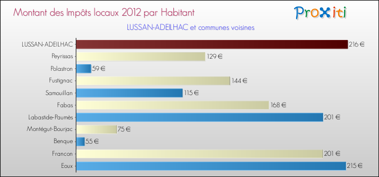 Montant des impôts locaux par Habitant pour LUSSAN-ADEILHAC et les communes proches Comparaison des impôts locaux par habitant pour LUSSAN-ADEILHAC et les communes voisines