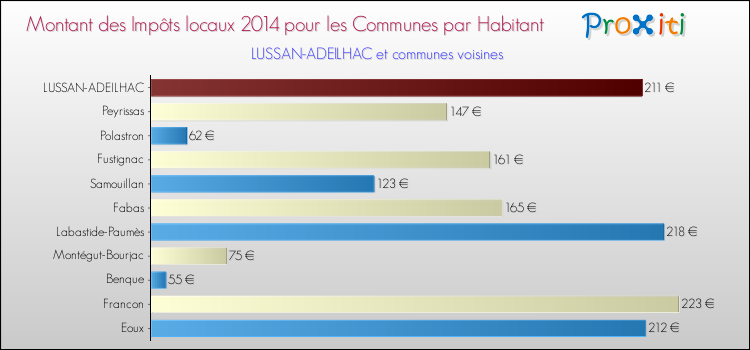 Montant des impôts locaux par Habitant pour LUSSAN-ADEILHAC et les communes proches en 2014 Comparaison des impôts locaux par habitant pour LUSSAN-ADEILHAC et les communes voisines en 2014