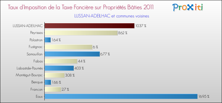Taux d'imposition de la taxe foncière sur le bati 2011 pour LUSSAN-ADEILHAC et les communes proches Comparaison des taux d'imposition de la taxe foncière sur le bati 2011 pour LUSSAN-ADEILHAC et les communes voisines