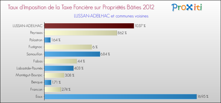 Taux d'imposition de la taxe foncière sur le bati 2012 pour LUSSAN-ADEILHAC et les communes proches Comparaison des taux d'imposition de la taxe foncière sur le bati 2012 pour LUSSAN-ADEILHAC et les communes voisines