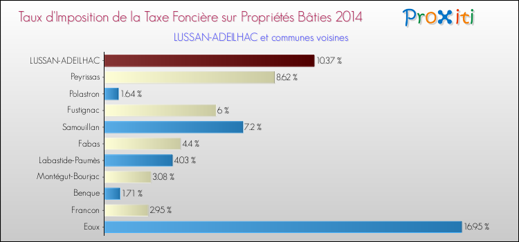 Taux d'imposition de la taxe foncière sur le bati 2014 pour LUSSAN-ADEILHAC et les communes proches Comparaison des taux d'imposition de la taxe foncière sur le bati 2014 pour LUSSAN-ADEILHAC et les communes voisines
