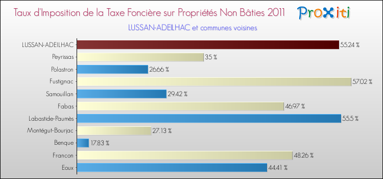 Taux d'imposition de la taxe foncière sur les immeubles et terrains non batis 2011 pour LUSSAN-ADEILHAC et les communes proches Comparaison des taux d'imposition de la taxe foncière sur les immeubles et terrains non batis 2011 pour LUSSAN-ADEILHAC et les communes voisines