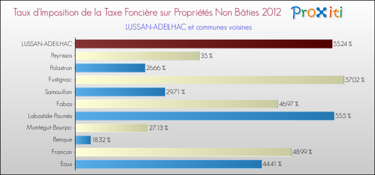 Taux d'imposition de la taxe foncière sur les immeubles et terrains non batis 2012 pour LUSSAN-ADEILHAC et les communes proches Comparaison des taux d'imposition de la taxe foncière sur les immeubles et terrains non batis 2012 pour LUSSAN-ADEILHAC et les communes voisines