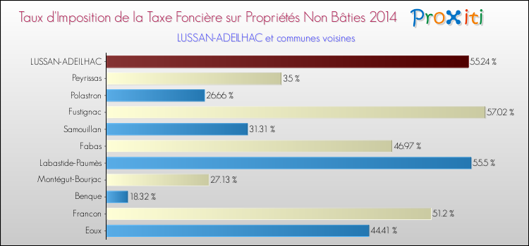 Taux d'imposition de la taxe foncière sur les immeubles et terrains non batis 2014 pour LUSSAN-ADEILHAC et les communes proches Comparaison des taux d'imposition de la taxe foncière sur les immeubles et terrains non batis 2014 pour LUSSAN-ADEILHAC et les communes voisines