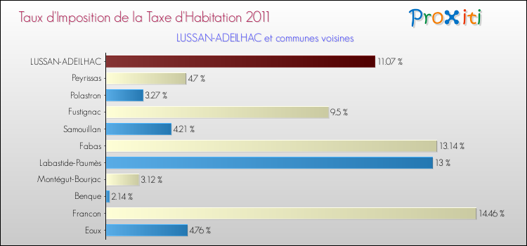 Taux d'imposition de la taxe d'habitation 2011 pour LUSSAN-ADEILHAC et les communes proches Comparaison des taux d'imposition de la taxe d'habitation 2011 pour LUSSAN-ADEILHAC et les communes voisines
