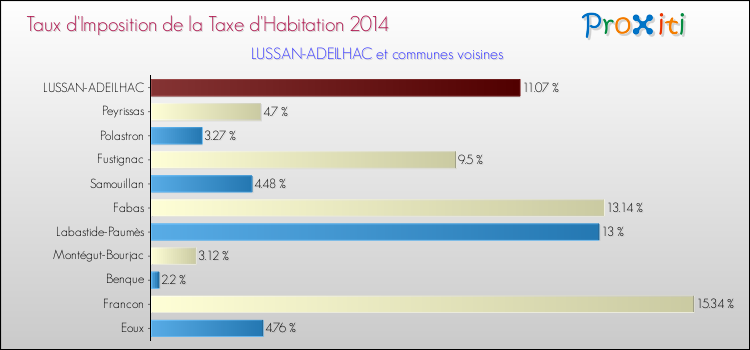 Taux d'imposition de la taxe d'habitation 2014 pour LUSSAN-ADEILHAC et les communes proches Comparaison des taux d'imposition de la taxe d'habitation 2014 pour LUSSAN-ADEILHAC et les communes voisines