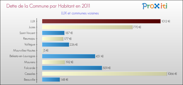 Dette par habitant de la commune en 2011 pour LUX et les communes proches Comparaison de la dette par habitant de la commune en 2011 pour LUX et les communes voisines