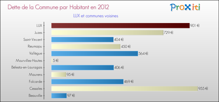 Dette par habitant de la commune en 2012 pour LUX et les communes proches Comparaison de la dette par habitant de la commune en 2012 pour LUX et les communes voisines