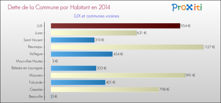 Dette par habitant de la commune en 2014 pour LUX et les communes proches Comparaison de la dette par habitant de la commune en 2014 pour LUX et les communes voisines