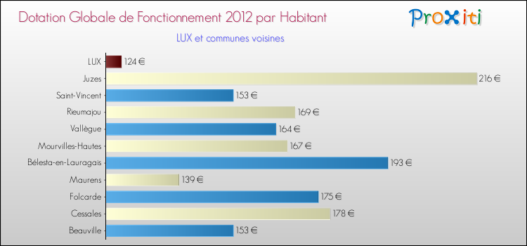 Montant des dotations globales de fonctionnement DGF par Habitant pour LUX et les communes proches Comparaison des des dotations globales de fonctionnement DGF par habitant pour LUX et les communes voisines