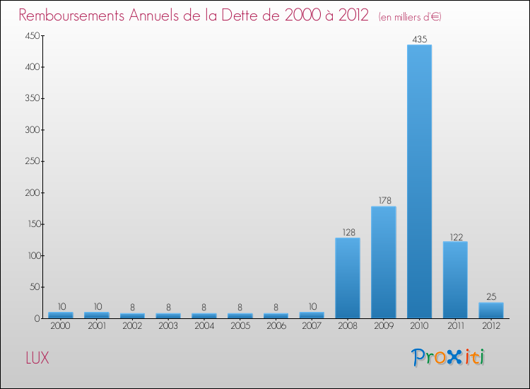 Evolution de l'annuité de la dette pour la commune de LUX de 2000 à 2012 Annuités de la dette pour LUX de 2000 à 2012
