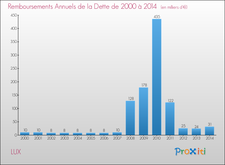 Evolution de l'annuité de la dette pour la commune de LUX de 2000 à 2014 Annuités de la dette pour LUX de 2000 à 2014