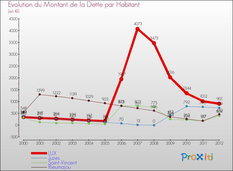 Evolution de la dette par habitant pour la commune de LUX et les communes proches de 2000 à 2012 Comparaison de la dette par habitant pour LUX et les communes voisines de 2000 à 2012