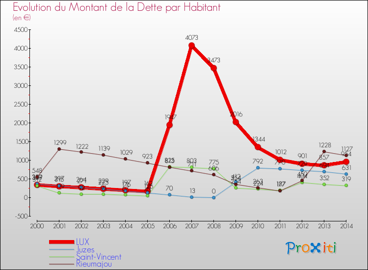 Evolution de la dette par habitant pour la commune de LUX et les communes proches de 2000 à 2014 Comparaison de la dette par habitant pour LUX et les communes voisines de 2000 à 2014