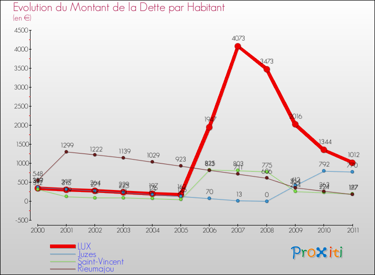 Evolution de la dette par habitant pour la commune de LUX et les communes proches Comparaison de la dette par habitant pour LUX et les communes voisines