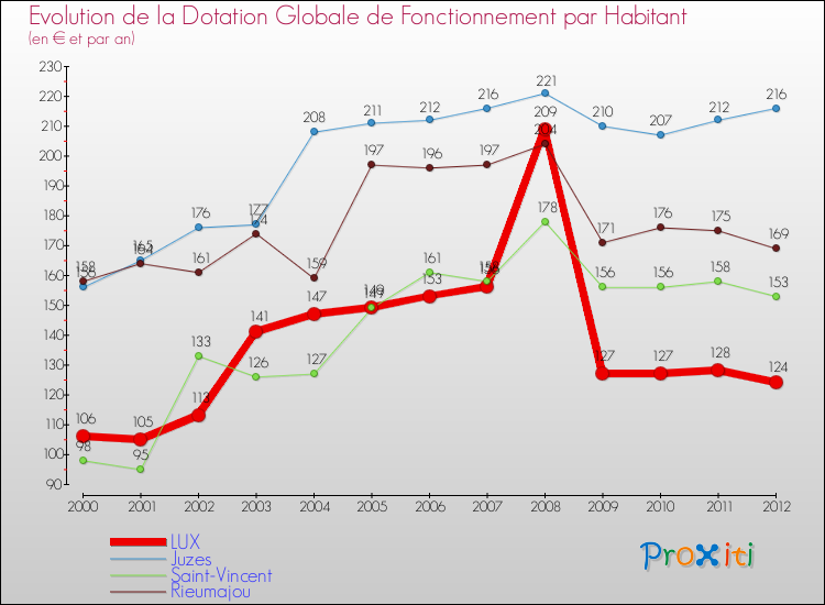Evolution et montant de la dotation globale de fonctionnement par Habitant pour LUX et les communes proches Comparaison des dotations globales de fonctionnement par habitant pour LUX et les communes voisines