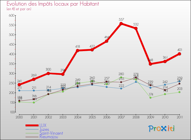 Evolution et montant des impôts locaux par Habitant pour LUX et les communes proches Comparaison des impôts locaux par habitant pour LUX et les communes voisines