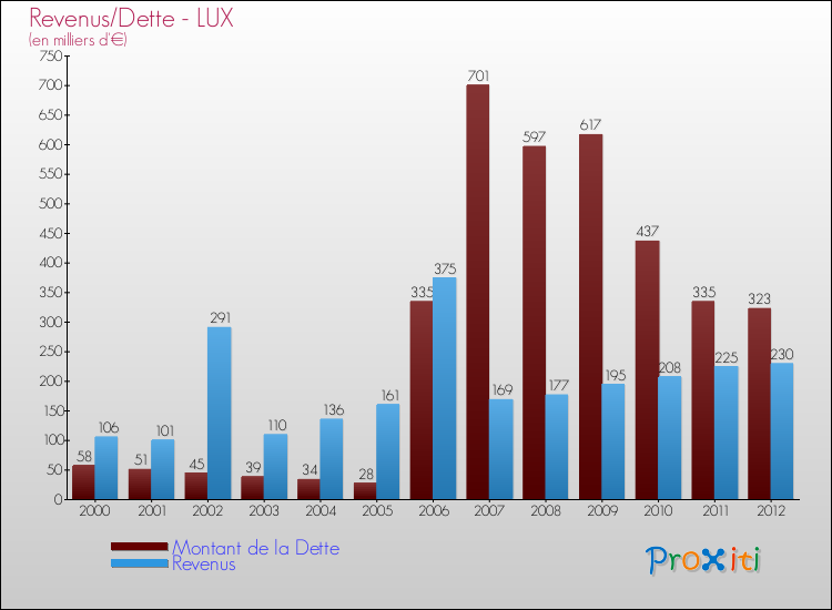 Evolution comparée de la dette et des revenus pour la commune de LUX de 2000 à 2012 Comparaison de la dette et des revenus pour LUX de 2000 à 2012