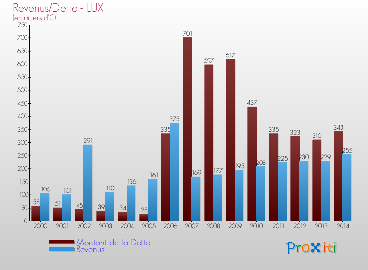 Evolution comparée de la dette et des revenus pour la commune de LUX de 2000 à 2014 Comparaison de la dette et des revenus pour LUX de 2000 à 2014