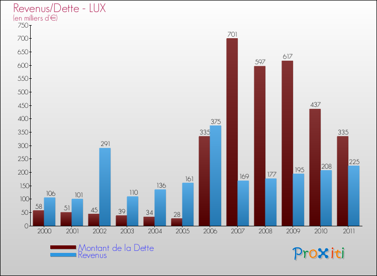 Evolution comparée de la dette et des revenus pour la commune de LUX de 2000 à 2011 Comparaison de la dette et des revenus pour LUX de 2000 à 2011
