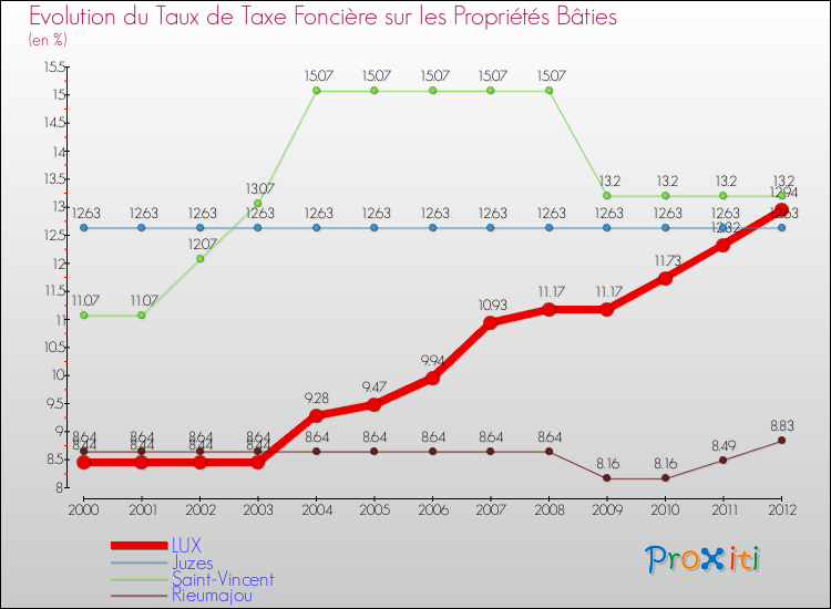 Evolution du taux de la taxe foncière sur le bati pour LUX et les communes proches de 2000 à 2012 Comparaison des taux de taxe foncière sur le bati pour LUX et les communes voisines de 2000 à 2012