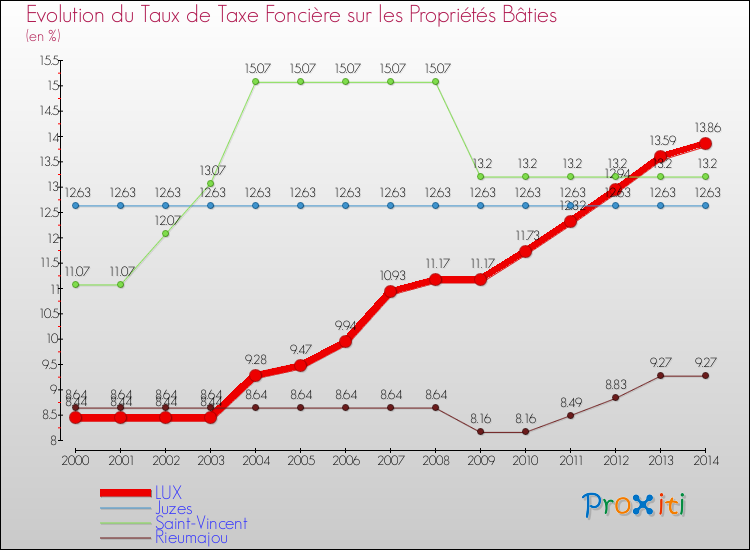 Evolution du taux de la taxe foncière sur le bati pour LUX et les communes proches de 2000 à 2014 Comparaison des taux de taxe foncière sur le bati pour LUX et les communes voisines de 2000 à 2014