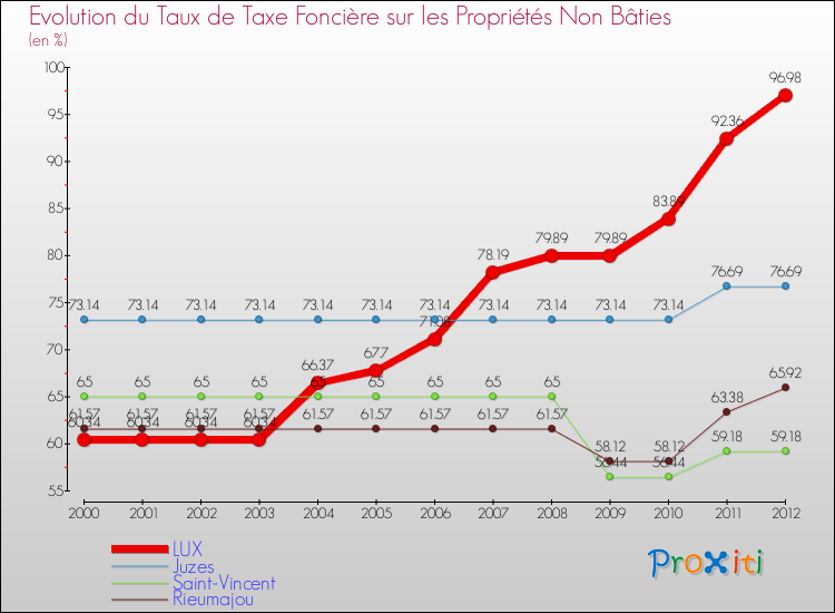 Evolution du taux de la taxe foncière sur les immeubles et terrains non batis pour LUX et les communes proches de 2000 à 2012 Comparaison des taux de la taxe foncière sur les immeubles et terrains non batis pour LUX et les communes voisines de 2000 à 2012