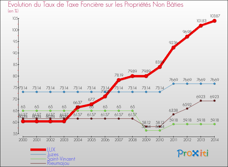 Evolution du taux de la taxe foncière sur les immeubles et terrains non batis pour LUX et les communes proches de 2000 à 2014 Comparaison des taux de la taxe foncière sur les immeubles et terrains non batis pour LUX et les communes voisines de 2000 à 2014