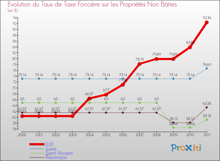 Evolution du taux de la taxe foncière sur les immeubles et terrains non batis pour LUX et les communes proches Comparaison des taux de la taxe foncière sur les immeubles et terrains non batis pour LUX et les communes voisines