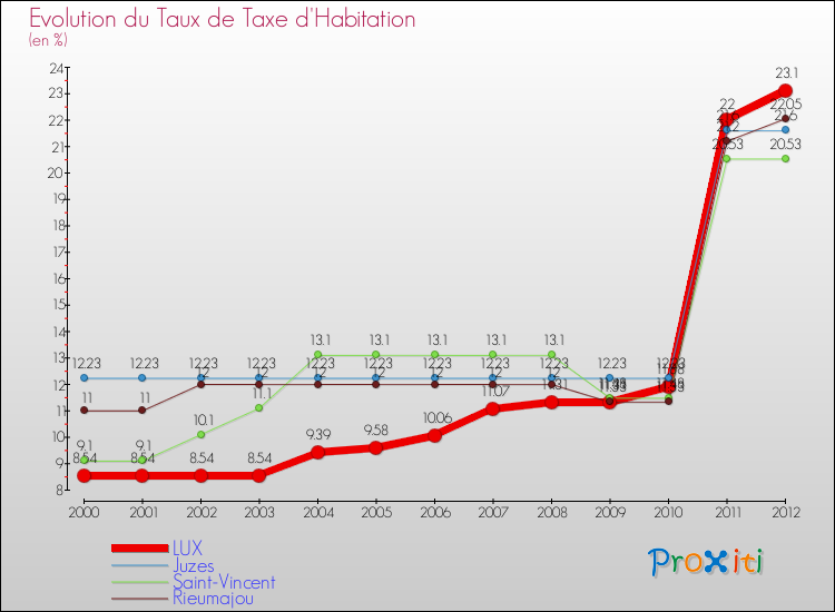 Evolution du taux de la taxe d'habitation pour LUX et les communes proches Comparaison des taux de la taxe d'habitation pour LUX et les communes voisines