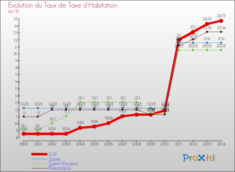 Evolution du taux de la taxe d'habitation pour LUX et les communes proches de 2000 à 2014 Comparaison des taux de la taxe d'habitation pour LUX et les communes voisines de 2000 à 2014