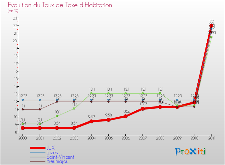 Evolution du taux de la taxe d'habitation pour LUX et les communes proches Comparaison des taux de la taxe d'habitation pour LUX et les communes voisines