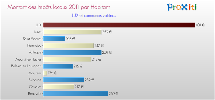 Montant des impôts locaux par Habitant pour LUX et les communes proches Comparaison des impôts locaux par habitant pour LUX et les communes voisines