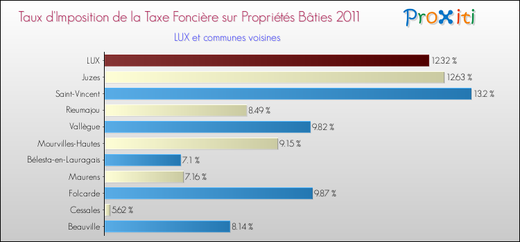 Taux d'imposition de la taxe foncière sur le bati 2011 pour LUX et les communes proches Comparaison des taux d'imposition de la taxe foncière sur le bati 2011 pour LUX et les communes voisines