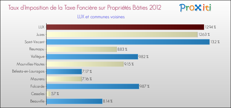 Taux d'imposition de la taxe foncière sur le bati 2012 pour LUX et les communes proches Comparaison des taux d'imposition de la taxe foncière sur le bati 2012 pour LUX et les communes voisines