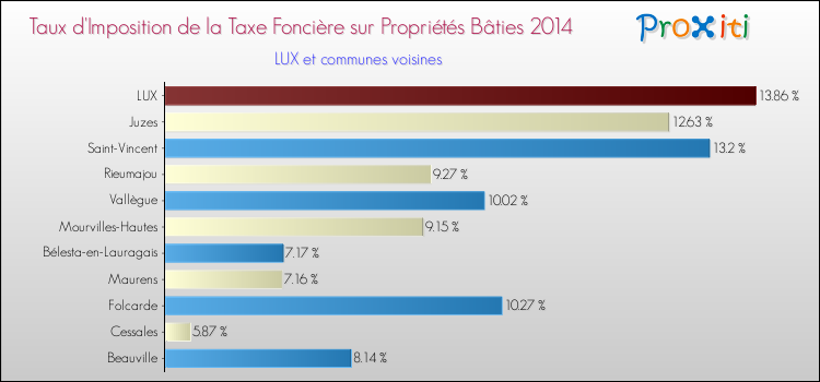 Taux d'imposition de la taxe foncière sur le bati 2014 pour LUX et les communes proches Comparaison des taux d'imposition de la taxe foncière sur le bati 2014 pour LUX et les communes voisines